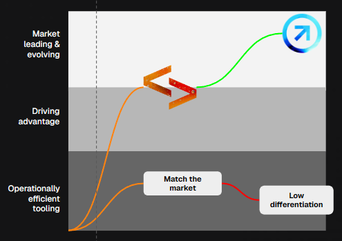 Diagram comparing market-leading evolution with APPs against operational tooling that matches the market with low differentiation