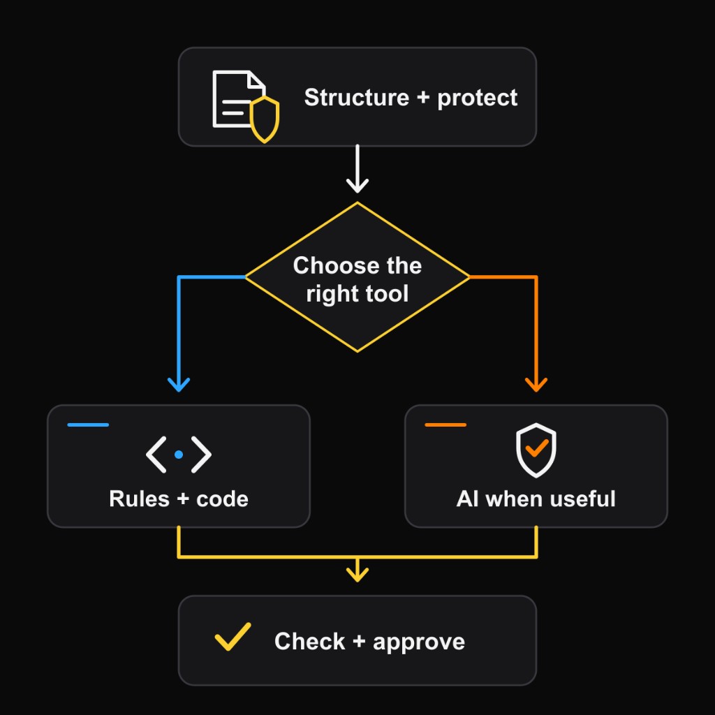 Diagram of AI on a tight leash: structure and protect, choose the right tool, rules and code or AI when useful, then check and approve.